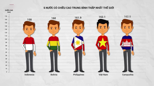 Việt Nam nằm trong top 3 nước thấp nhất châu Á, top 5 quốc gia thấp nhất Thế Giới